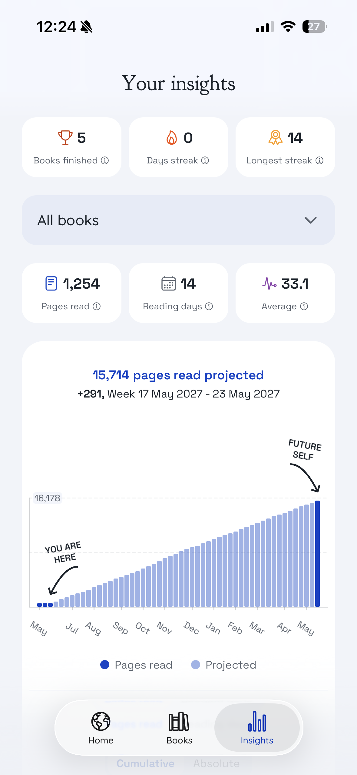 Detailed reading insights, statistics and charts dashboard
